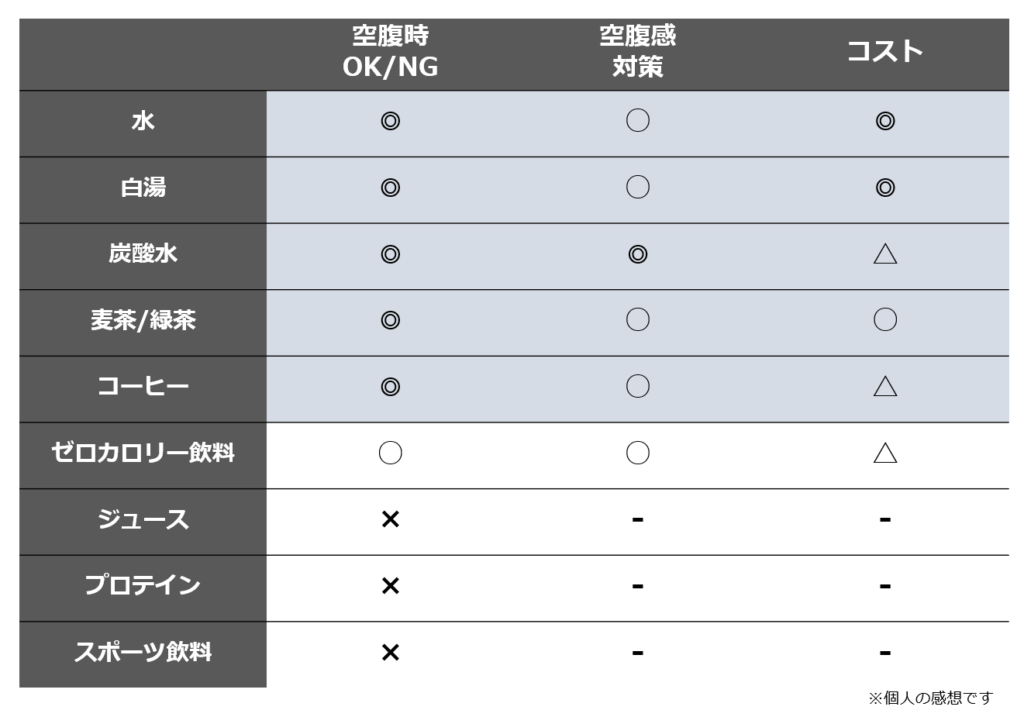 16時間ダイエットの効果を上げる飲料とは 絶対にng 避ける飲料も紹介